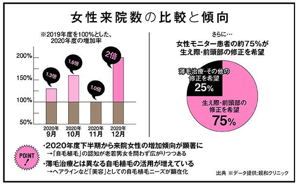 薄毛治療ではなく美容効果を目的とした自毛植毛